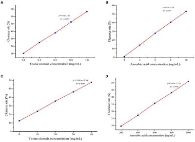 Analysis of the antioxidant activity of toons sinensis extract and their biological effects on broilers